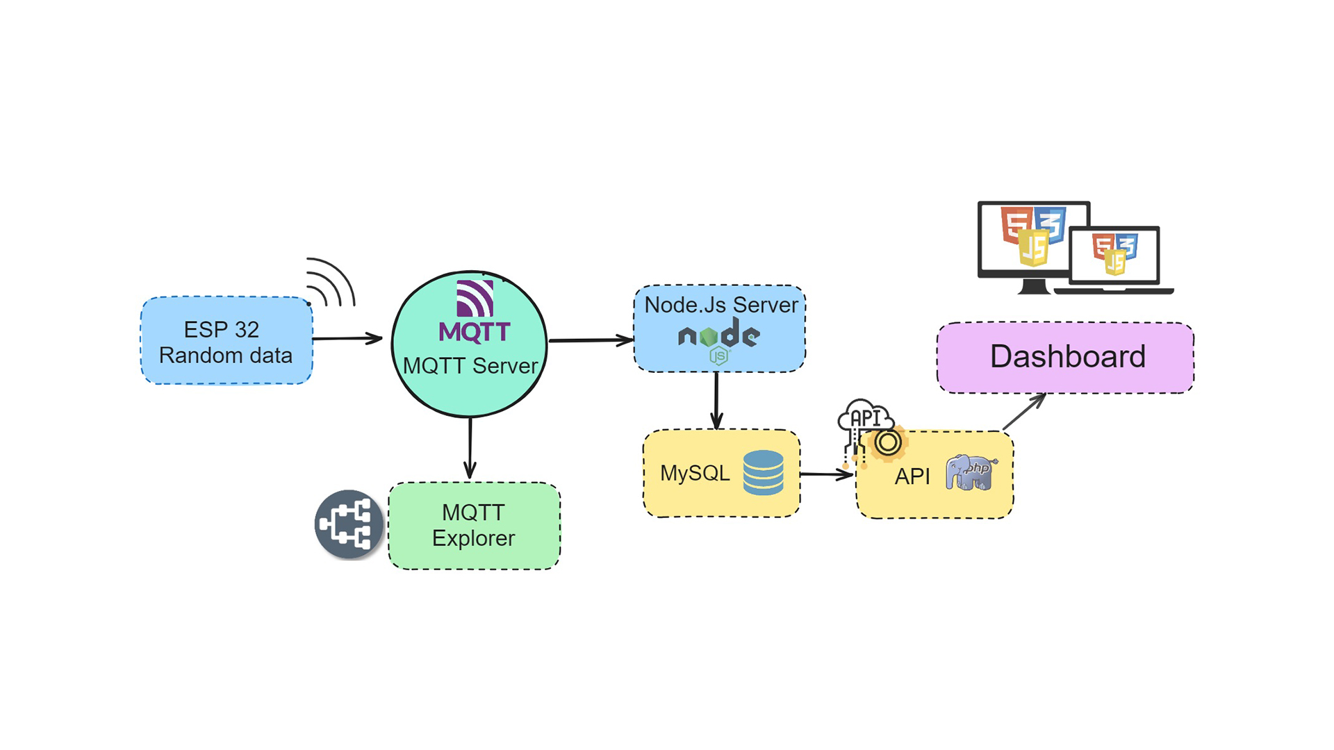 ESP32 IoT-Based Real-Time Data Monitoring System